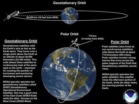 Geostationary Orbit Polar Orbit