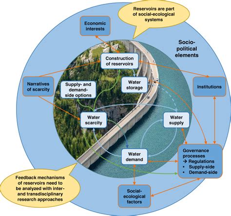 The controversial debate on the role of water reservoirs in reducing ...