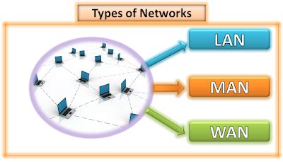 LAN MAN WAN | Types of Network | Metropolitan area Network