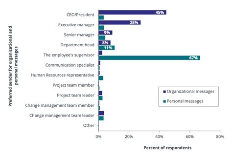 Applying the ADKAR Model When Change Management is New