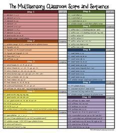 Orton-Gillingham Complete Scope & Sequence | Orton gillingham, Orton ...