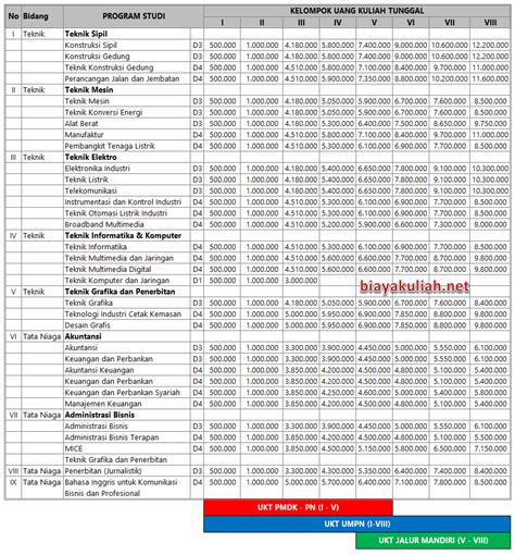 Biaya Kuliah Politeknik Negeri Jakarta - PNJ 2021