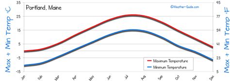 Portland, Maine Weather Averages