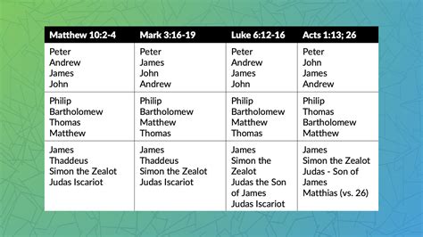 Apostles Death Chart