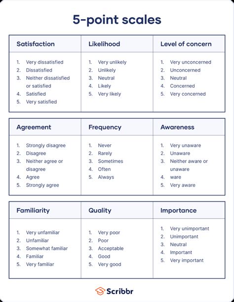 Likert Scale