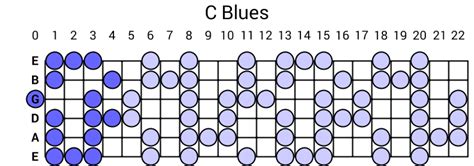 C Blues Scale