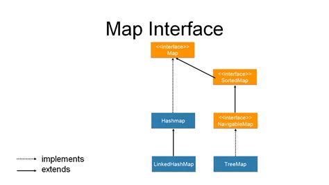 Java Map