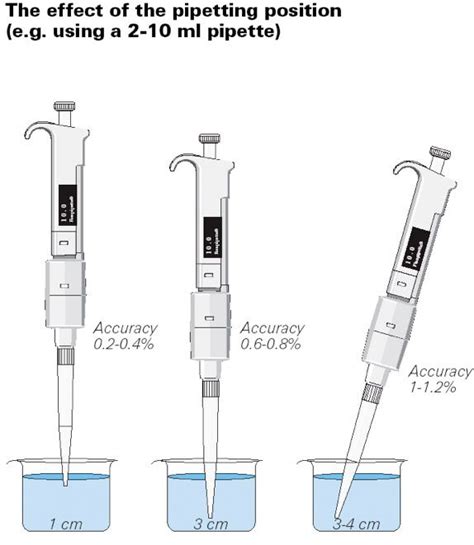 Pipettes, Calibration & Repair Service - Pipette.com | Medical ...