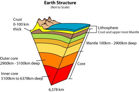 Earth structure — Science Learning Hub