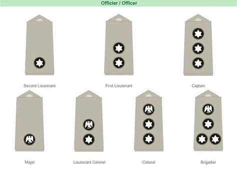 Army Ranks in Nigeria and their Accompanying Salary Structure