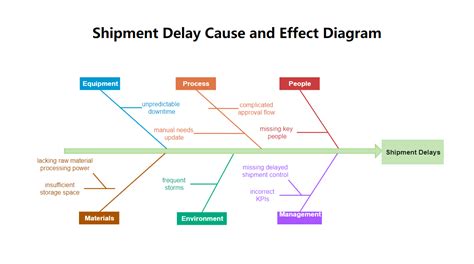 How to Create a Cause and Effect Diagram | Edraw