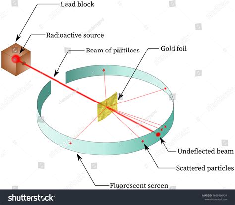 Rutherford Experiment: Over 93 Royalty-Free Licensable Stock ...