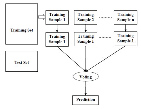 Classification Algorithms - Random Forest