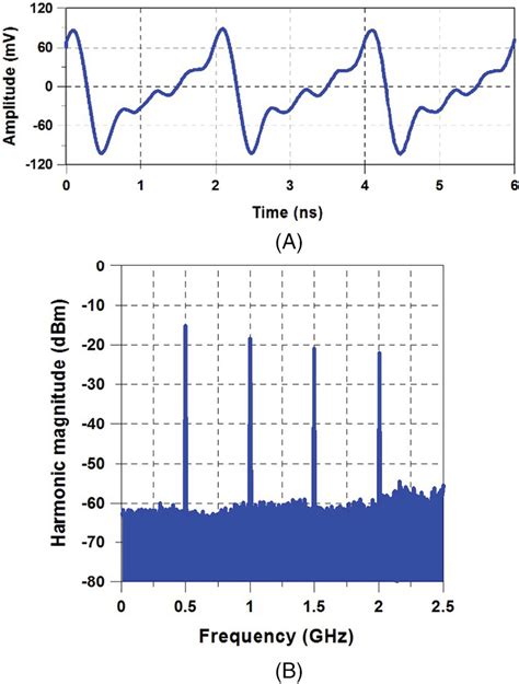 (A) Sawtooth waveform. (B) Sawtooth waveform spectrum [Color figure can ...