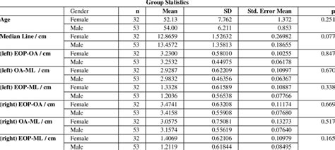 Numerical values and statistical data of the means in which the ...