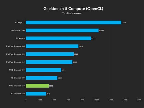 Intel UHD Graphics 610 Review: Is it any good? - Tech Centurion