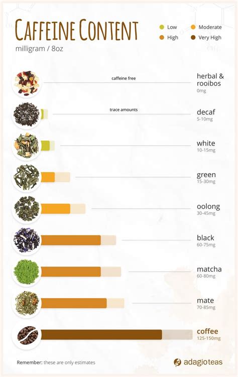 Tea caffeine- content chart. Not pictured is Pu erh, which has about 60 ...