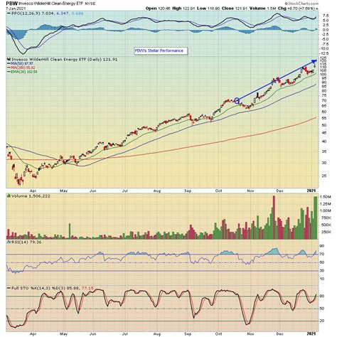 Building a Strong ETF Portfolio to Beat the S&P | LaptrinhX