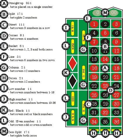 A Basic Overview on Types of Roulette Bets and Payouts – Roulette