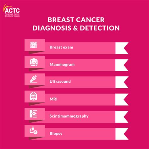 8 Standard Tests in Breast Cancer Diagnosis | ACTC