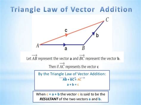 Triangle law of vector addition