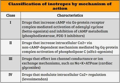 Cardiac Anesthesiologist: Classifications of Inotropes and ...