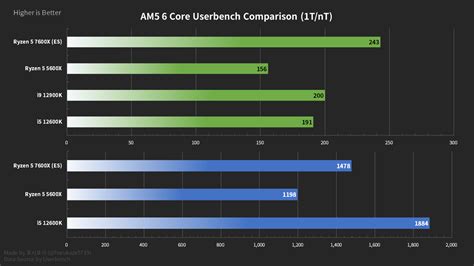 AMD Ryzen 5 7600X: up to 22% faster than 12900K in single-core tests