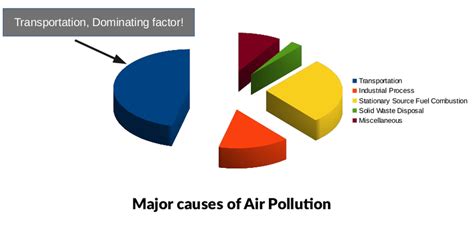 Causes Of Air Pollution Chart