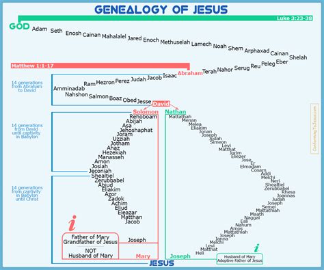 Printable Jesus Family Tree Chart