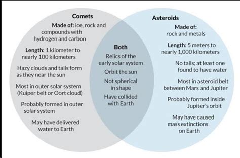 comet vs asteroid using the venn diagram - Brainly.ph