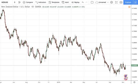 NZDUSD Forex Charts | Live New Zealand Dollar to US Dollar