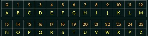 Caesar Cipher Chart