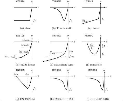 37.2 Compressive Stress-Strain Curves