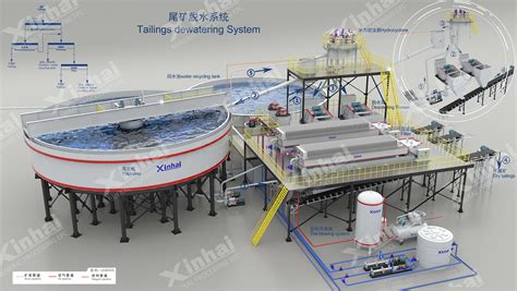 Tailings Dewatering System