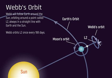 JWST's orbit | The Planetary Society