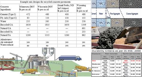 How to Mix Concrete Ratio | Concrete Design Mix | Concrete Strength