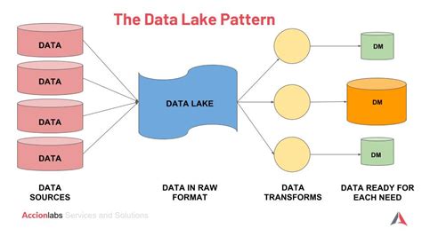 The New Data Lake Pattern — Accion Labs