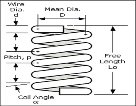 Nomenclature of coil spring | Download Scientific Diagram