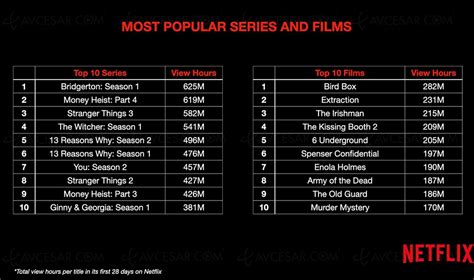 Netflix, Top 10 most viewed movies and series