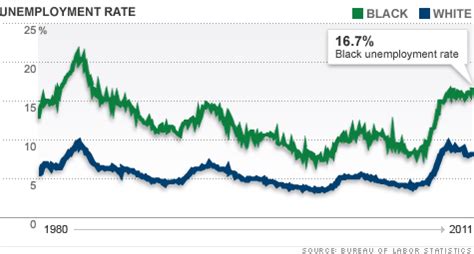 Gay Forums - News & Politics - Black unemployment: Highest in 27 years ...