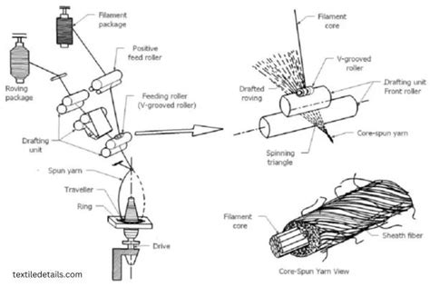 Core Spun Yarn Manufacturing Process - Textile Details