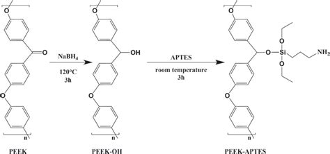 Schematic diagram of APTES grafting. | Download Scientific Diagram