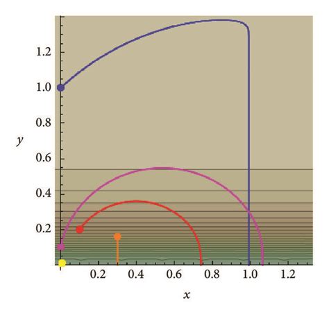 Trajectories for Φ~=Φ~- on the Poincaré half plane, drawn over a level ...