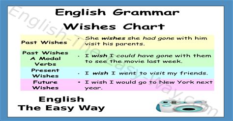 Wishes Chart & Verb Tenses - English Grammar - English The Easy Way