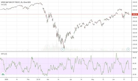 SPY Stock Price and Chart — AMEX:SPY — TradingView