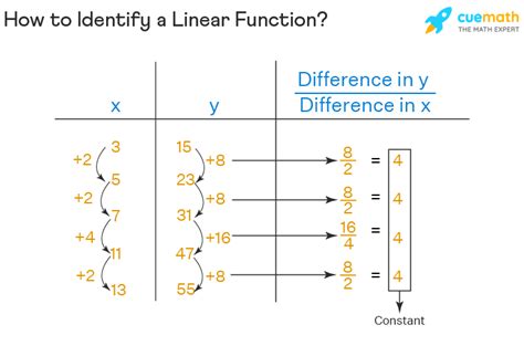 What is Linear Function? - Equation, Graph, Definition