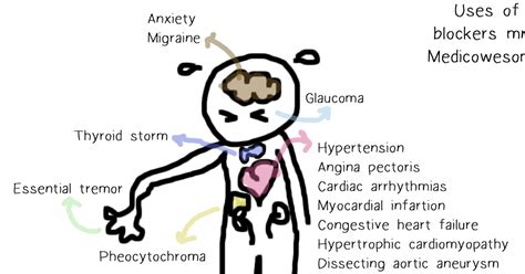 Medicowesome: Uses of alpha and beta blockers