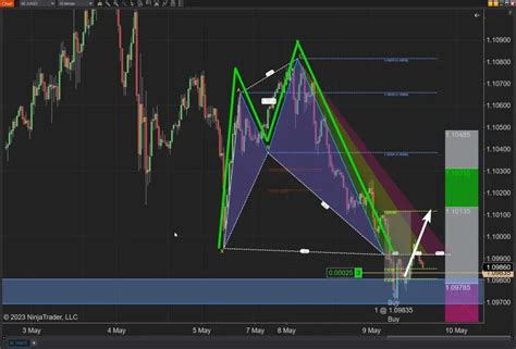 Pattern Trading Unveiled: Exploring M and W Pattern Trading