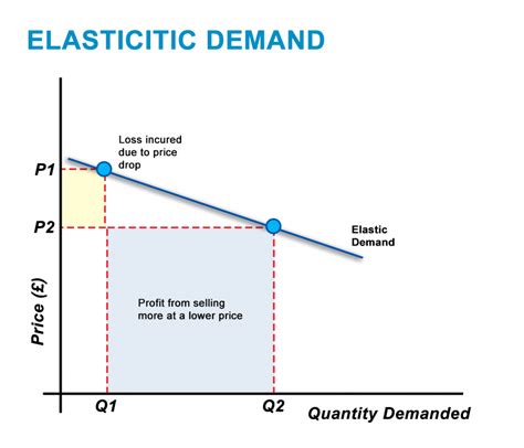 Chart Of Demand Elasticity