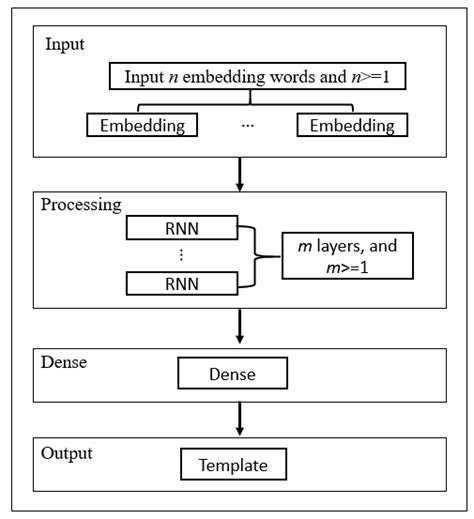 RNN network architecture. | Download Scientific Diagram